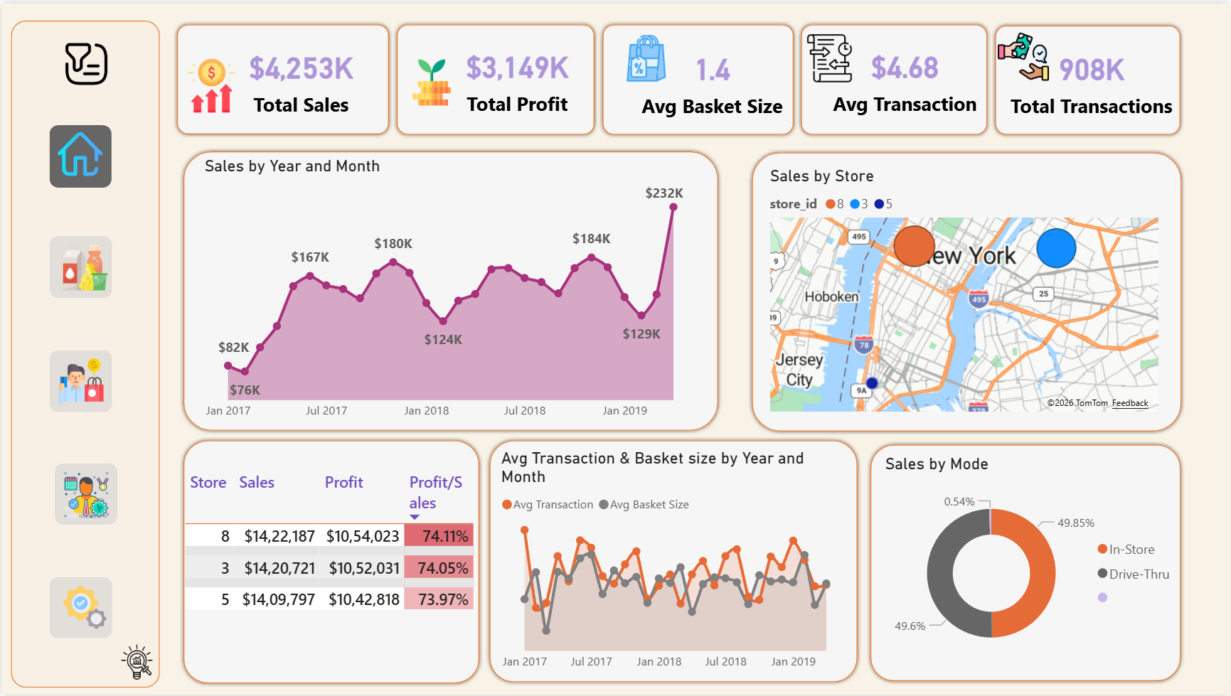 Power BI Home — total sales, profit, basket size, store map