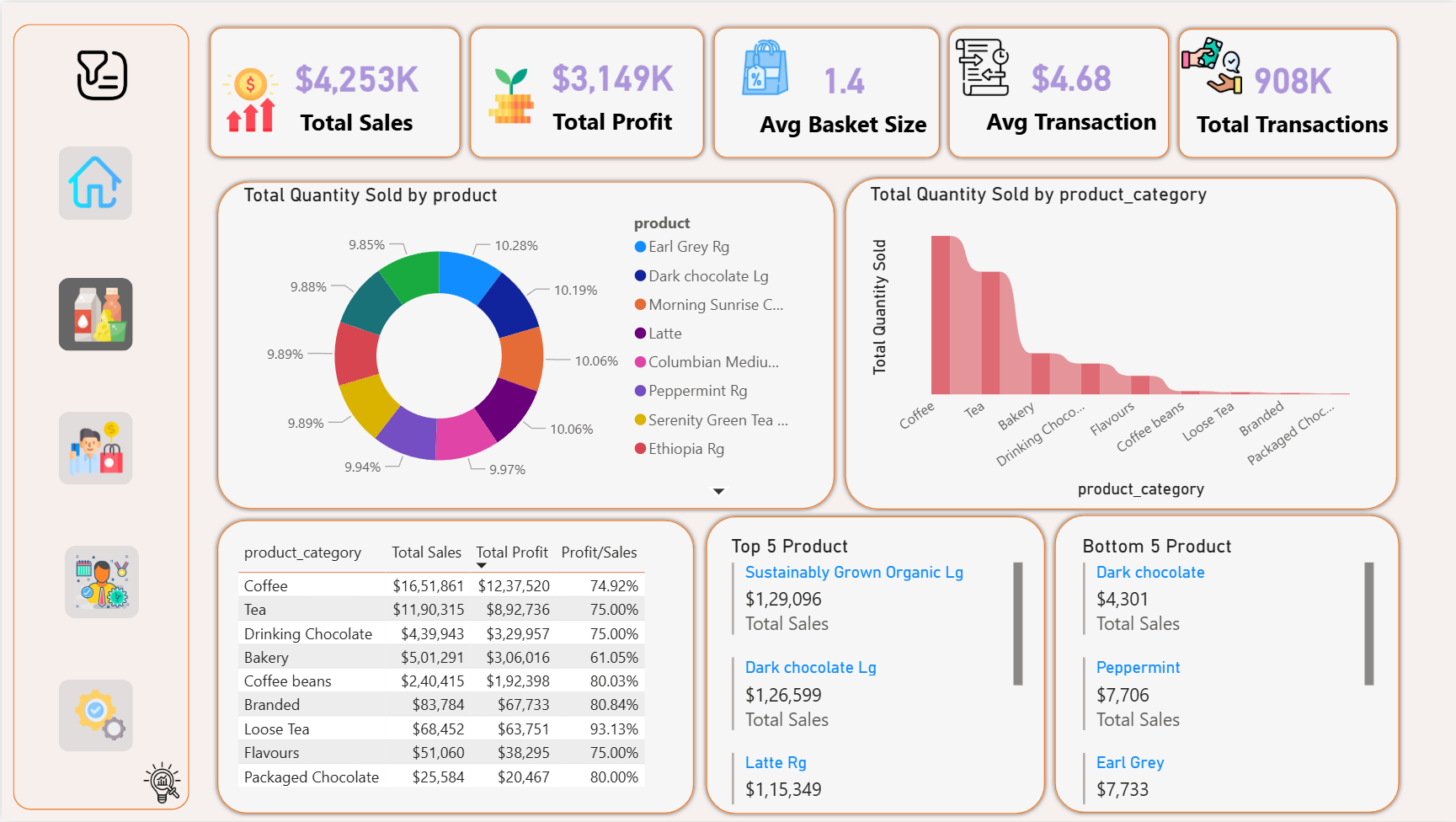 Power BI Product — top/bottom products, category margins