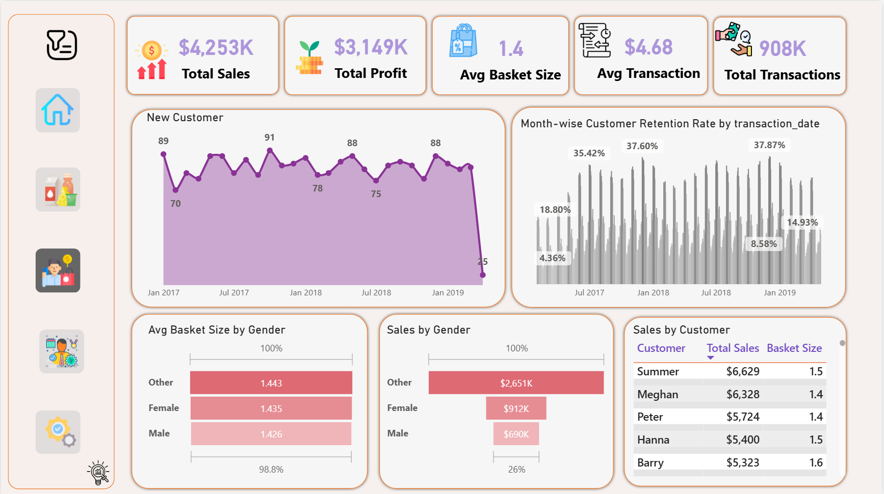 Power BI Customer — retention rate, new customers, gender split