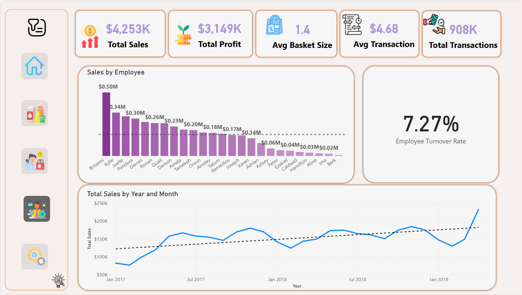 Power BI Employee — sales by employee, turnover ratio