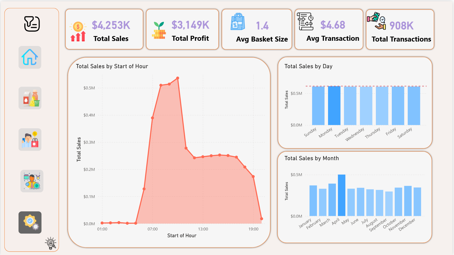 Power BI Operations — hourly sales area chart, day-of-week bar chart